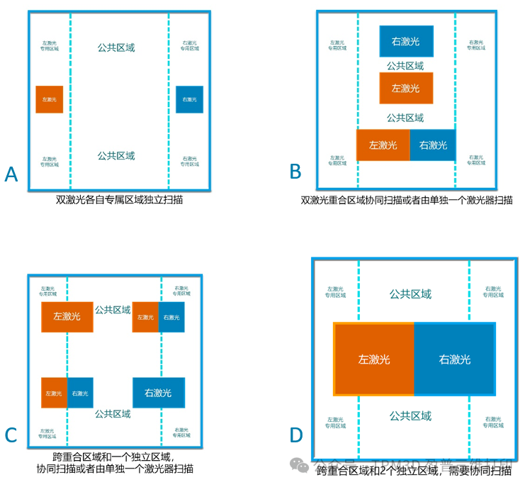 針對(duì)各種情況,軟件自動(dòng)智能化分配掃描任務(wù)