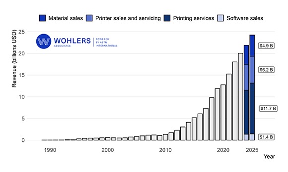 Wohlers 2026年報告顯示，2025年全球增值管理收入將達到242億美元（約合1672億元人民幣）